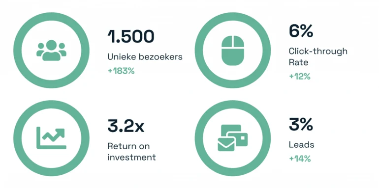 Foto van de performance van een backlink